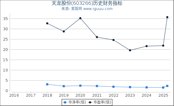 天龙股份(603266)股东权益比率、固定资产比率等历史财务指标图