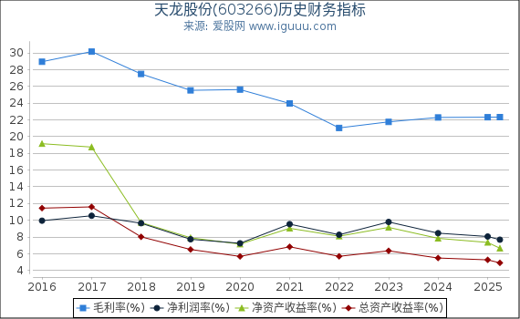 天龙股份(603266)股东权益比率、固定资产比率等历史财务指标图