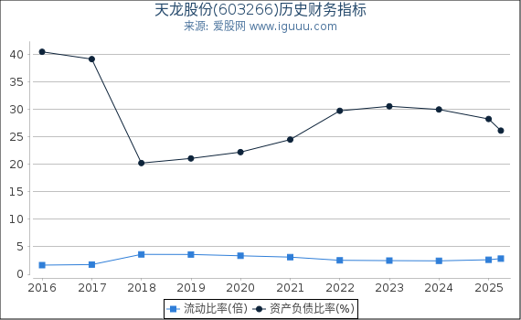 天龙股份(603266)股东权益比率、固定资产比率等历史财务指标图