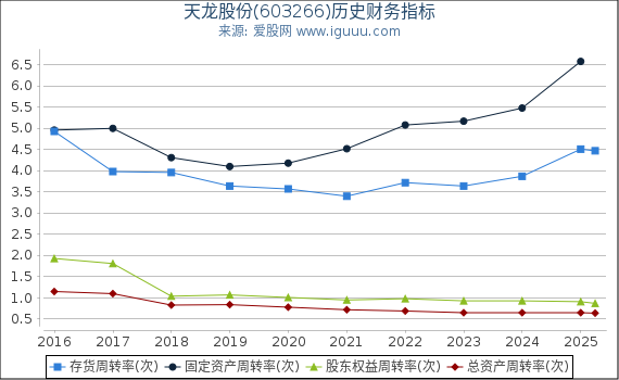 天龙股份(603266)股东权益比率、固定资产比率等历史财务指标图
