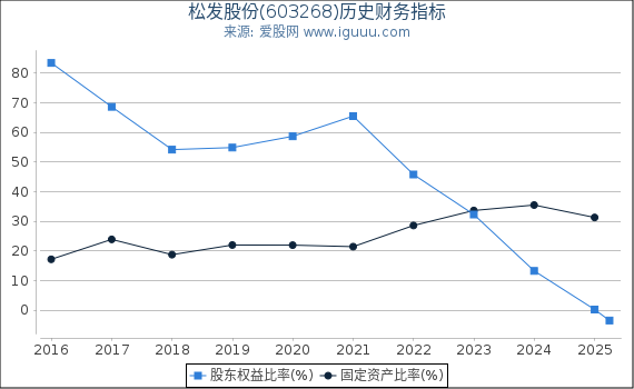 松发股份(603268)股东权益比率、固定资产比率等历史财务指标图