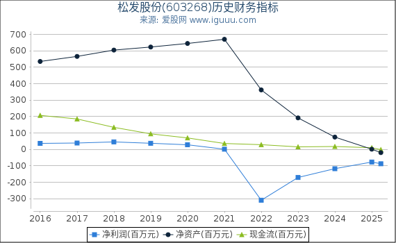 松发股份(603268)股东权益比率、固定资产比率等历史财务指标图