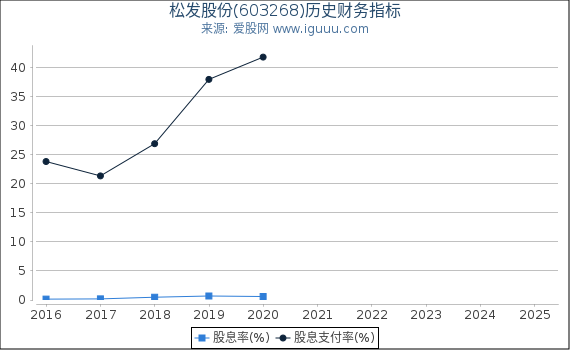 松发股份(603268)股东权益比率、固定资产比率等历史财务指标图
