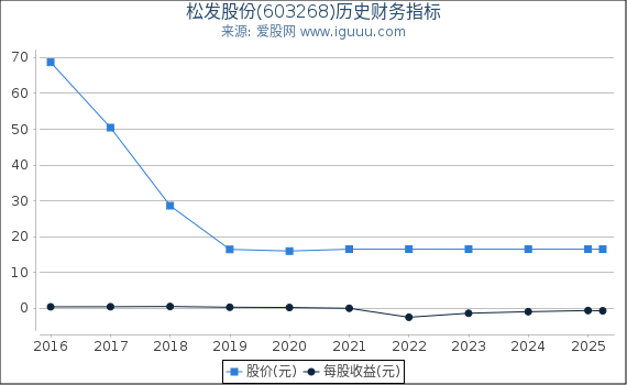 松发股份(603268)股东权益比率、固定资产比率等历史财务指标图