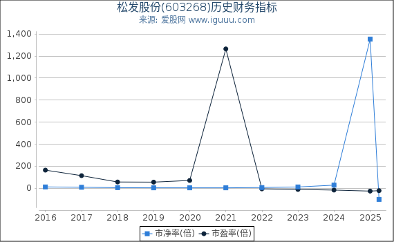 松发股份(603268)股东权益比率、固定资产比率等历史财务指标图