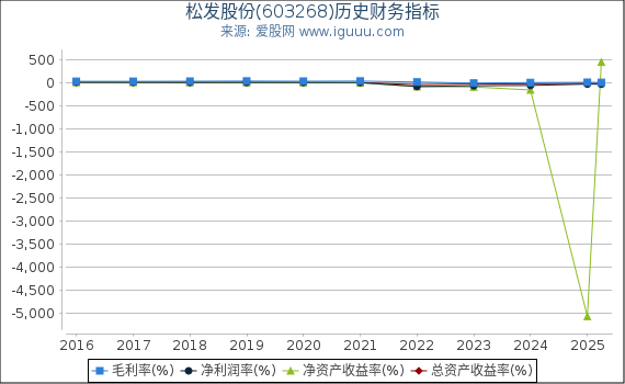 松发股份(603268)股东权益比率、固定资产比率等历史财务指标图
