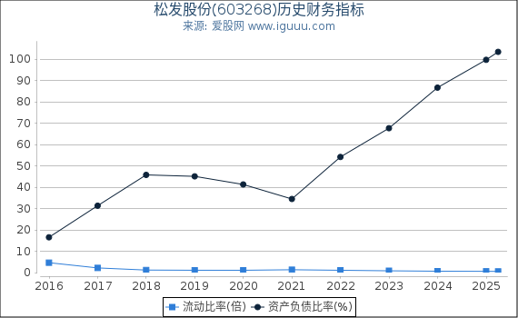 松发股份(603268)股东权益比率、固定资产比率等历史财务指标图
