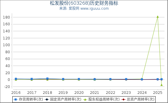 松发股份(603268)股东权益比率、固定资产比率等历史财务指标图