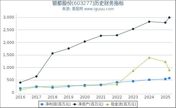银都股份(603277)股东权益比率、固定资产比率等历史财务指标图