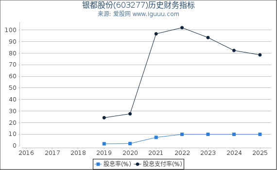 银都股份(603277)股东权益比率、固定资产比率等历史财务指标图