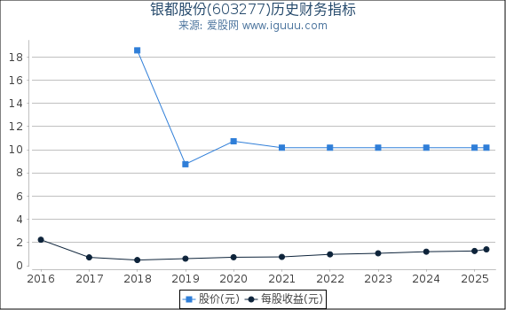 银都股份(603277)股东权益比率、固定资产比率等历史财务指标图