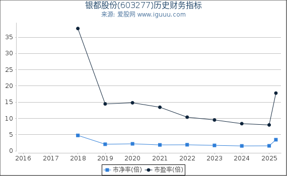 银都股份(603277)股东权益比率、固定资产比率等历史财务指标图