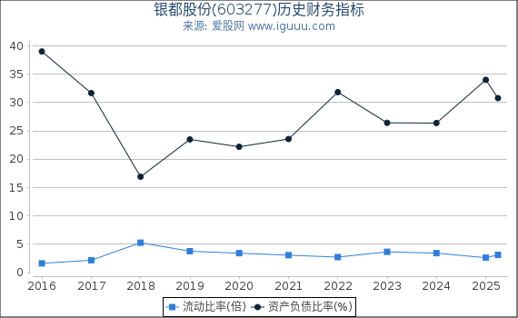 银都股份(603277)股东权益比率、固定资产比率等历史财务指标图