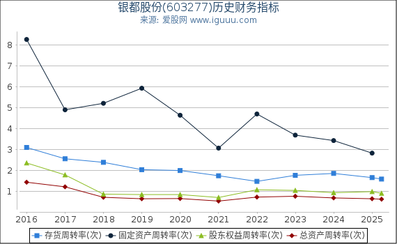 银都股份(603277)股东权益比率、固定资产比率等历史财务指标图