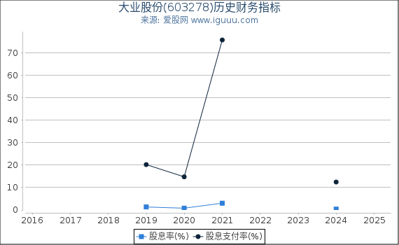 大业股份(603278)股东权益比率、固定资产比率等历史财务指标图