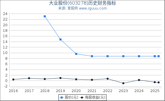 大业股份(603278)股东权益比率、固定资产比率等历史财务指标图