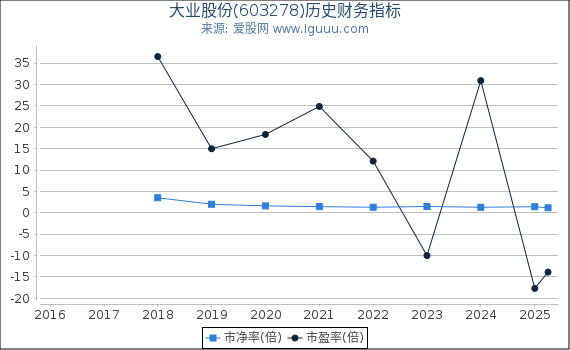 大业股份(603278)股东权益比率、固定资产比率等历史财务指标图