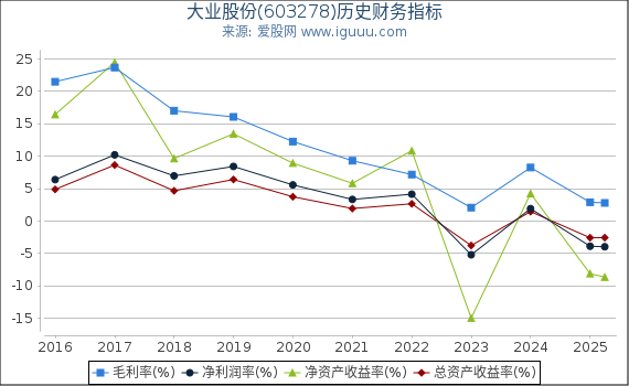 大业股份(603278)股东权益比率、固定资产比率等历史财务指标图