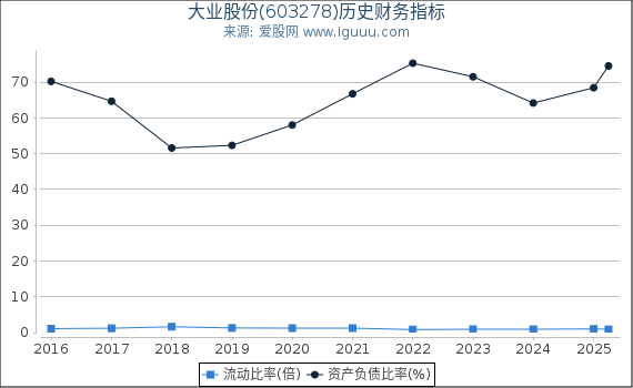大业股份(603278)股东权益比率、固定资产比率等历史财务指标图