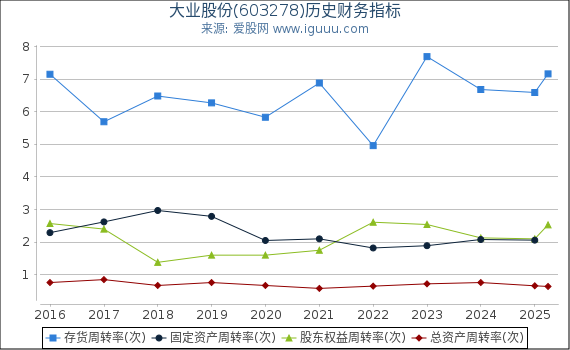 大业股份(603278)股东权益比率、固定资产比率等历史财务指标图