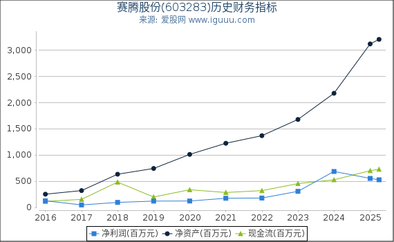 赛腾股份(603283)股东权益比率、固定资产比率等历史财务指标图