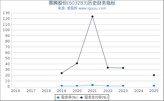 赛腾股份(603283)股东权益比率、固定资产比率等历史财务指标图