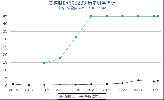 赛腾股份(603283)股东权益比率、固定资产比率等历史财务指标图