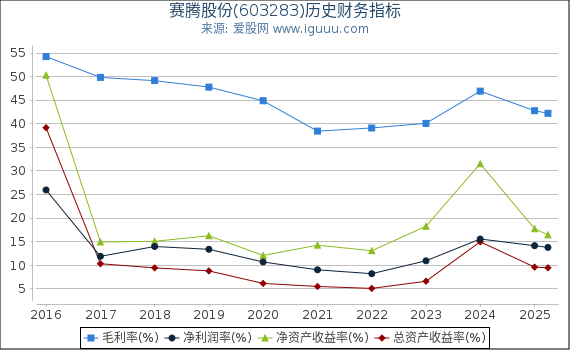 赛腾股份(603283)股东权益比率、固定资产比率等历史财务指标图