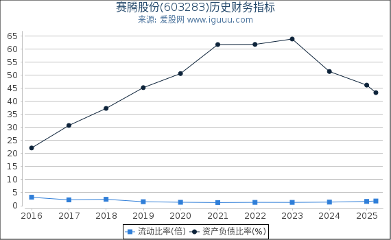 赛腾股份(603283)股东权益比率、固定资产比率等历史财务指标图
