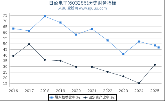 日盈电子(603286)股东权益比率、固定资产比率等历史财务指标图