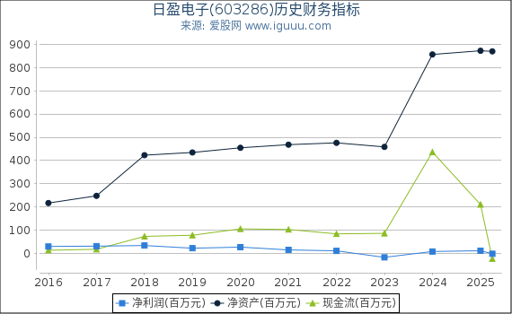日盈电子(603286)股东权益比率、固定资产比率等历史财务指标图