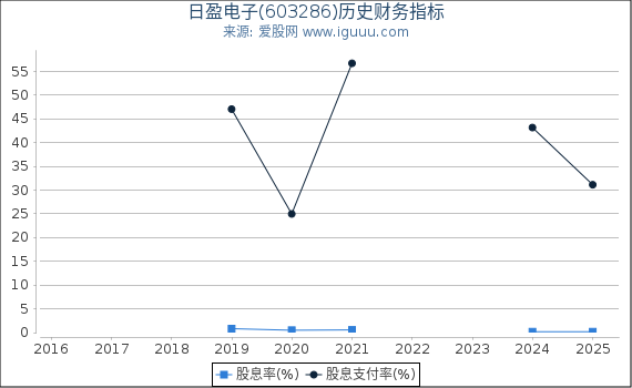 日盈电子(603286)股东权益比率、固定资产比率等历史财务指标图