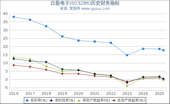 日盈电子(603286)股东权益比率、固定资产比率等历史财务指标图