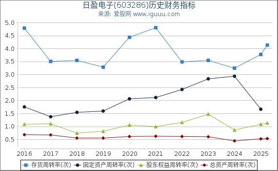 日盈电子(603286)股东权益比率、固定资产比率等历史财务指标图