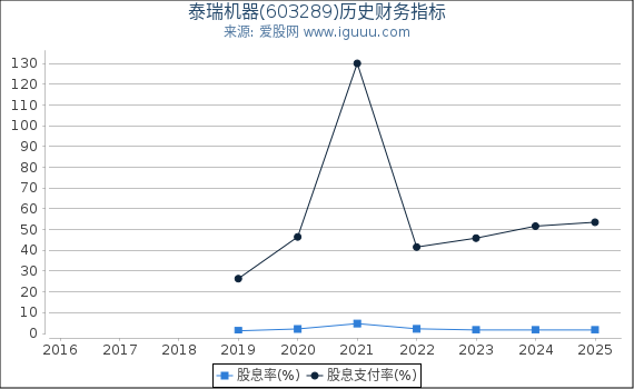 泰瑞机器(603289)股东权益比率、固定资产比率等历史财务指标图