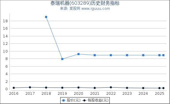 泰瑞机器(603289)股东权益比率、固定资产比率等历史财务指标图