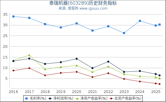 泰瑞机器(603289)股东权益比率、固定资产比率等历史财务指标图