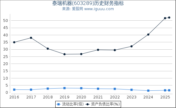 泰瑞机器(603289)股东权益比率、固定资产比率等历史财务指标图