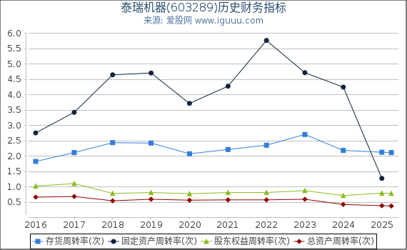 泰瑞机器(603289)股东权益比率、固定资产比率等历史财务指标图