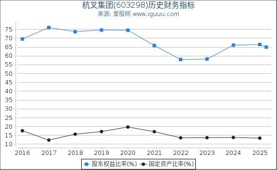 杭叉集团(603298)股东权益比率、固定资产比率等历史财务指标图