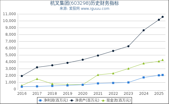 杭叉集团(603298)股东权益比率、固定资产比率等历史财务指标图