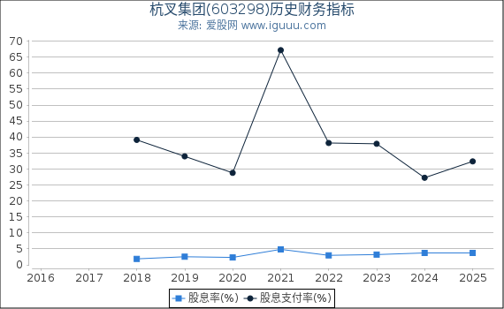 杭叉集团(603298)股东权益比率、固定资产比率等历史财务指标图