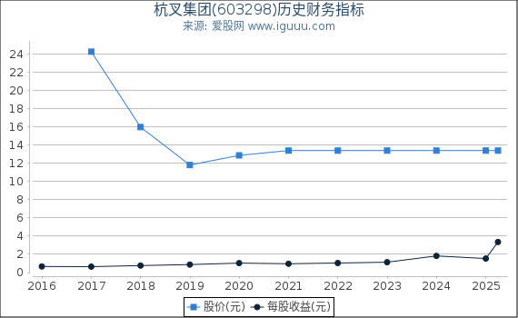 杭叉集团(603298)股东权益比率、固定资产比率等历史财务指标图
