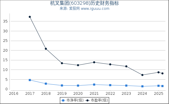 杭叉集团(603298)股东权益比率、固定资产比率等历史财务指标图