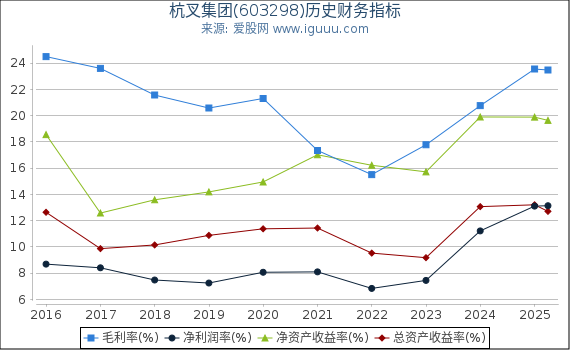 杭叉集团(603298)股东权益比率、固定资产比率等历史财务指标图