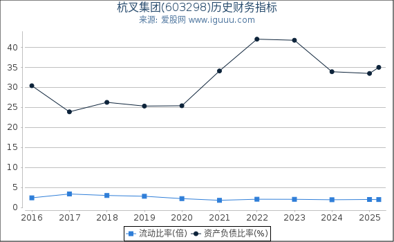 杭叉集团(603298)股东权益比率、固定资产比率等历史财务指标图
