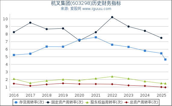 杭叉集团(603298)股东权益比率、固定资产比率等历史财务指标图