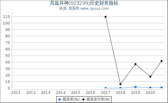 苏盐井神(603299)股东权益比率、固定资产比率等历史财务指标图