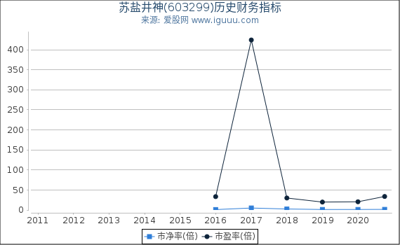 苏盐井神(603299)股东权益比率、固定资产比率等历史财务指标图