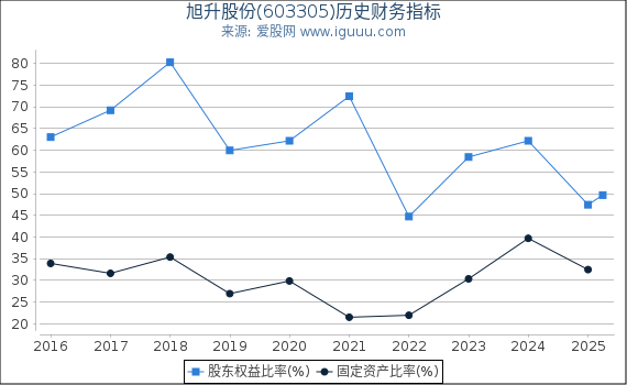 旭升股份(603305)股东权益比率、固定资产比率等历史财务指标图